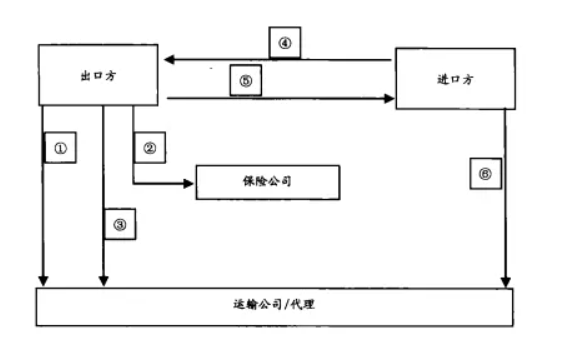 CIF運(yùn)輸貨物交接流程